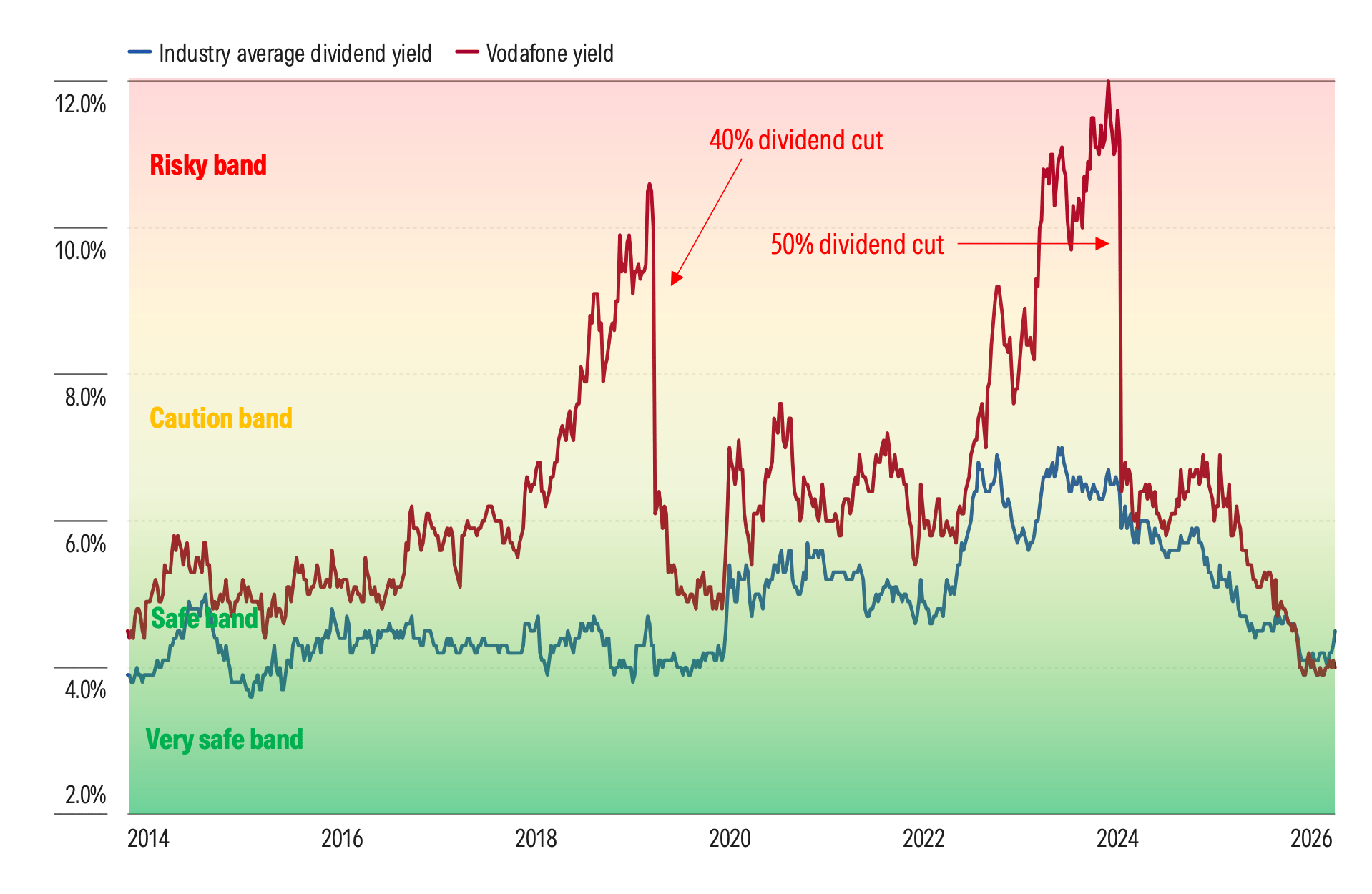 Vodafone Is a Good Example of How High Dividend Yields End Up Being Cut.png