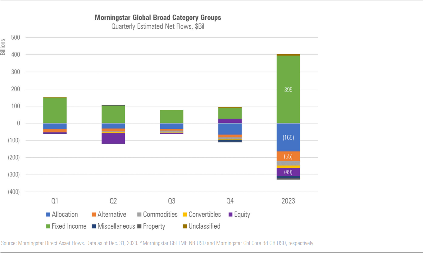 global-fund-flows-annual-data-morningstar
