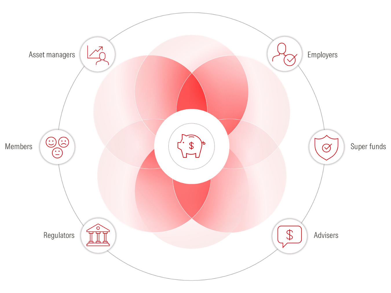 We provide super funds, platforms and advisers with research, data, and insights to help drive better member outcomes.
