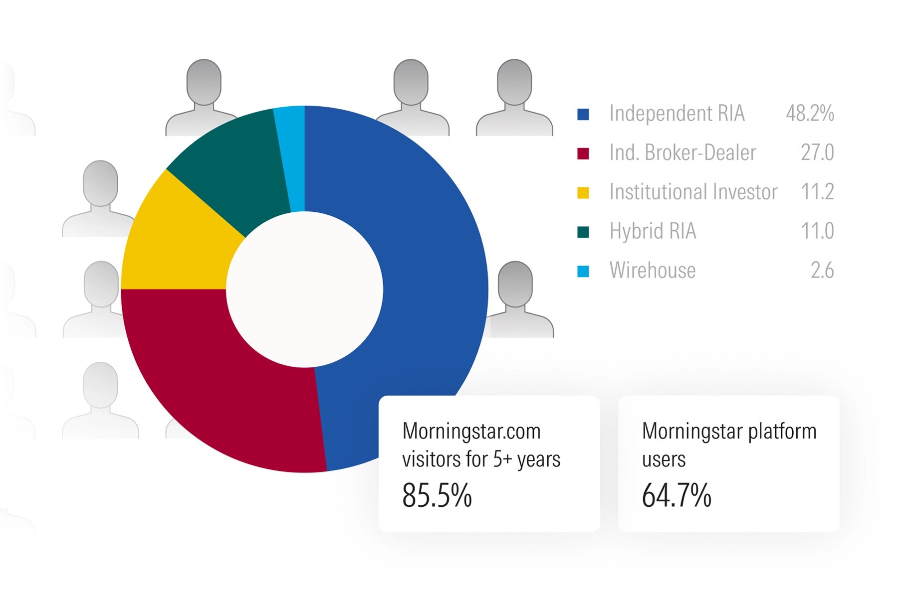 Donut chart showing the types of advisors visiting Morningstar platforms and morningstar.com. Almost half of viewers are independent RIAs. 85.5% have been morningstar.com visitors for 5-plus years.