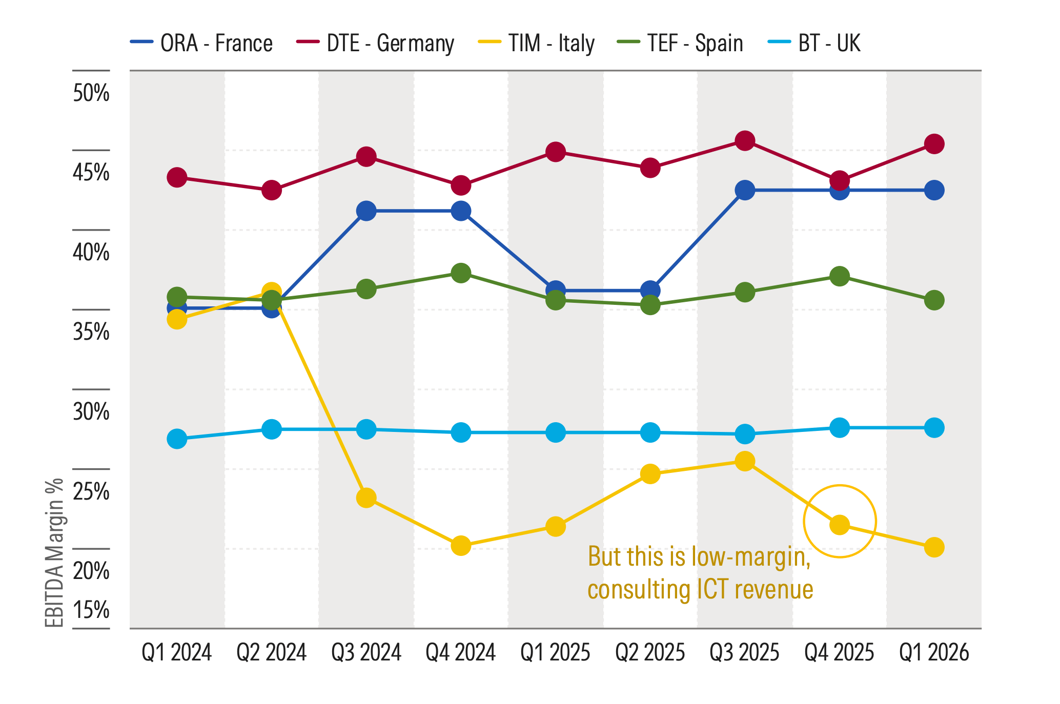 Line chart titled "Margins Remain Flat Thanks to Cost-Cutting Offsetting Revenue Pressure" displaying quarterly EBITDA margin percentages from Q1 2024 to Q1 2026 for five European telecom operators. Deutsche Telekom leads with the highest margins fluctuating between 44% and 47%, Orange stays around 36% to 44%, Telefónica holds steady near 37%, and BT remains consistent at approximately 28%. Telecom Italia drops significantly from roughly 37% in mid-2024 to around 20%–26% through early 2026, with a highlighted annotation in Q4 2025 noting this decline is tied to low-margin consulting ICT revenue.
