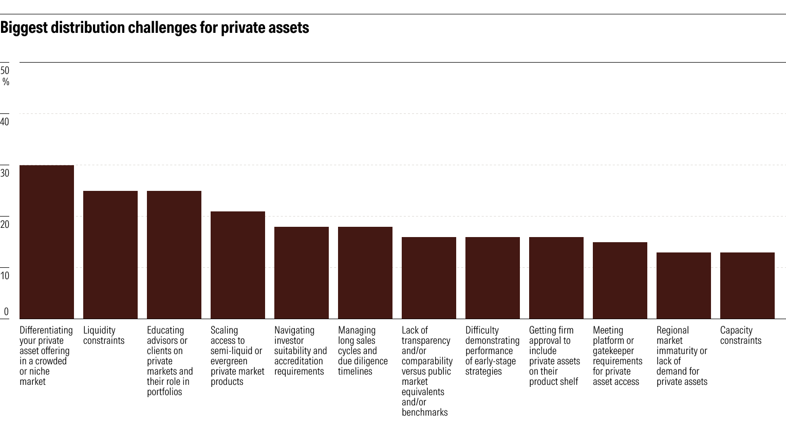 Biggest distribution challenges for private assets.png