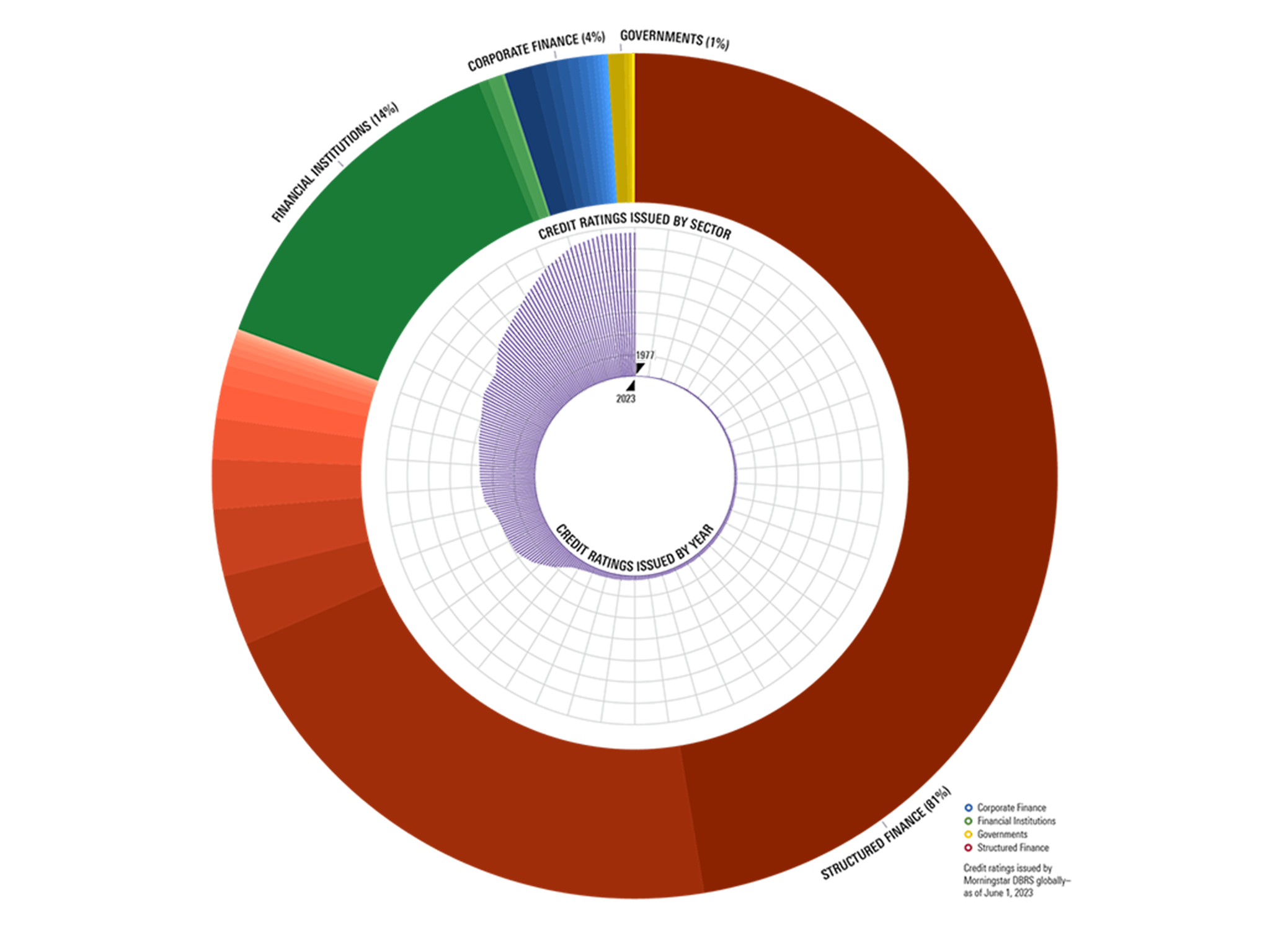 Morningstar Credit data visualization