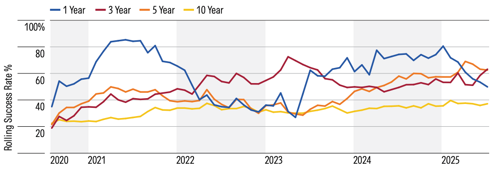 Active Intermediate Core Bond Funds Success Rates.png