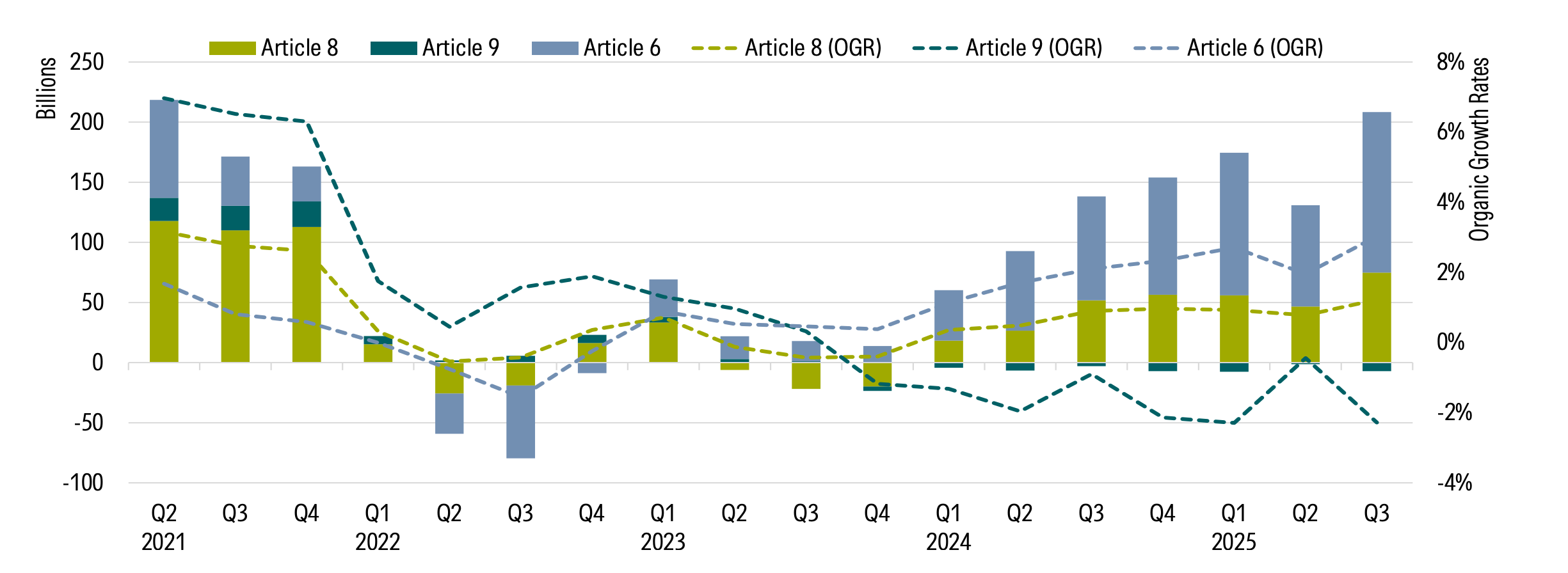 Quarterly Flows Into Article 8 and Article 9 Funds Versus Article 6 Funds .png