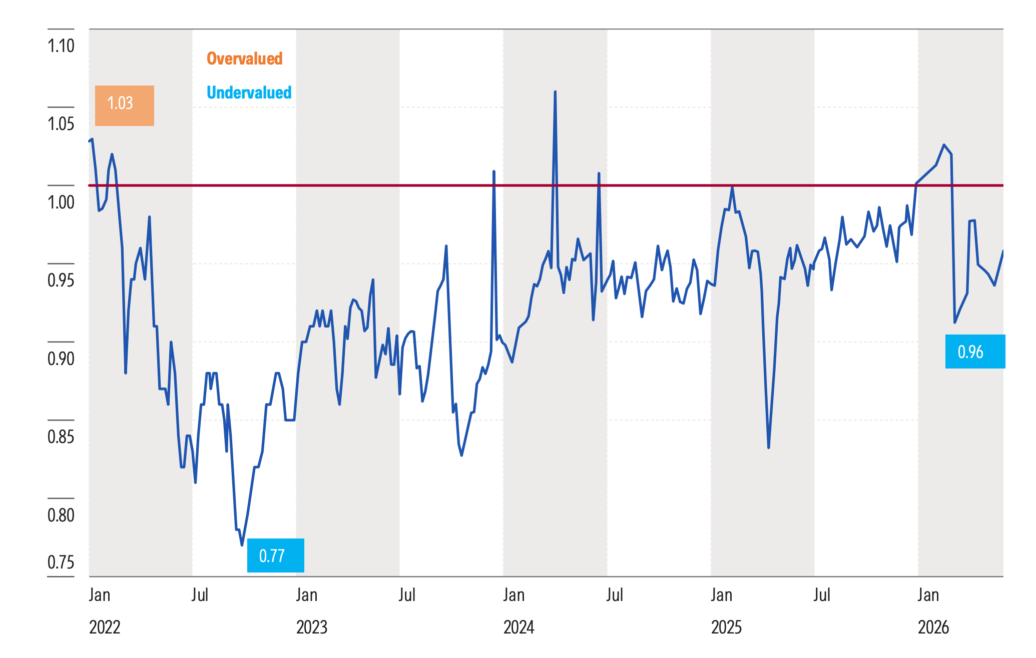 Intrinsic Value-Weighted Price:Fair Value Estimate for Morningstar Europe-Domiciled Coverage.png