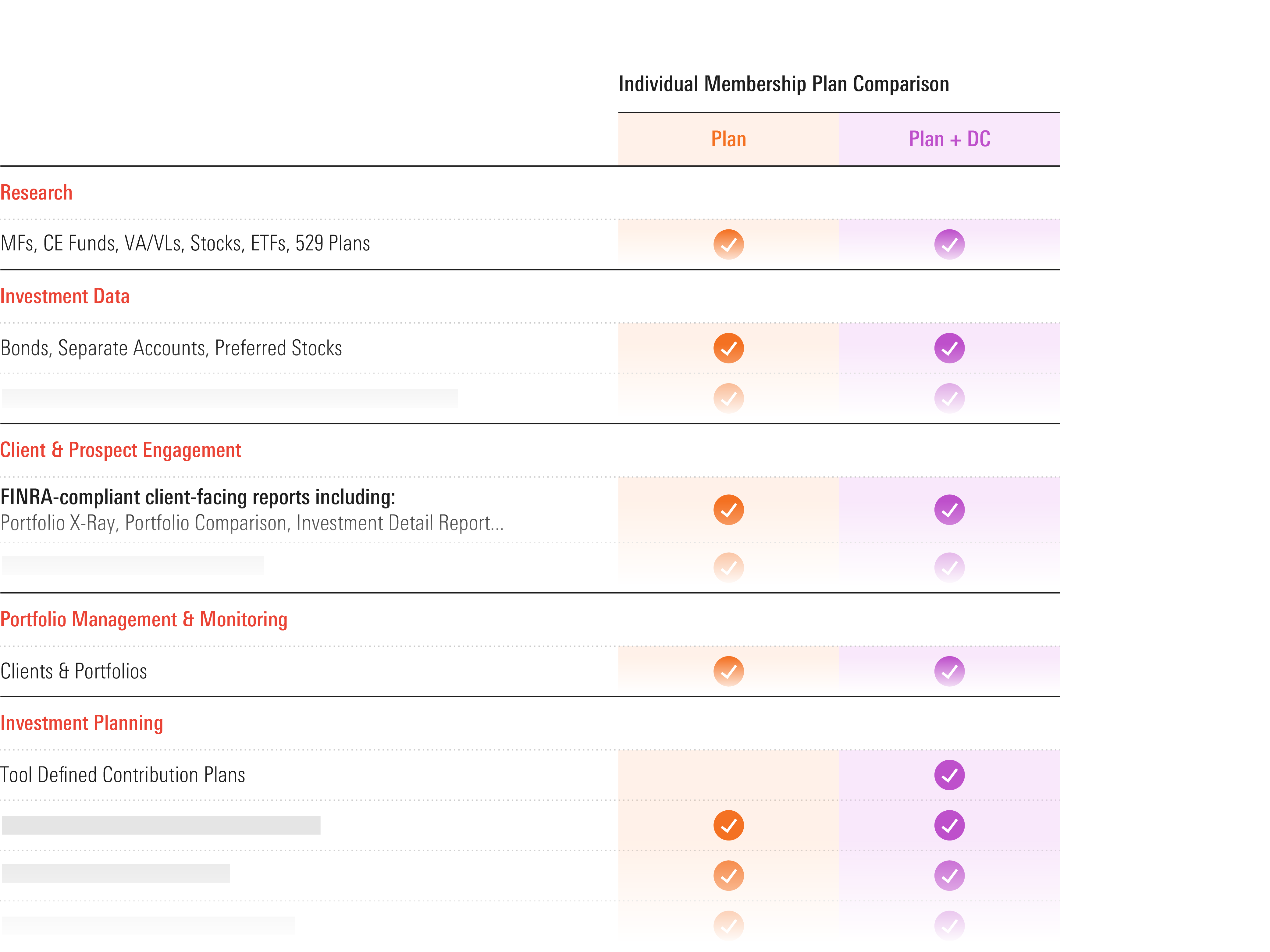 Image showing an individual membership plan comparison between Morningstar’s two Advisor Workstation solutions including features such as investment data and planning. 