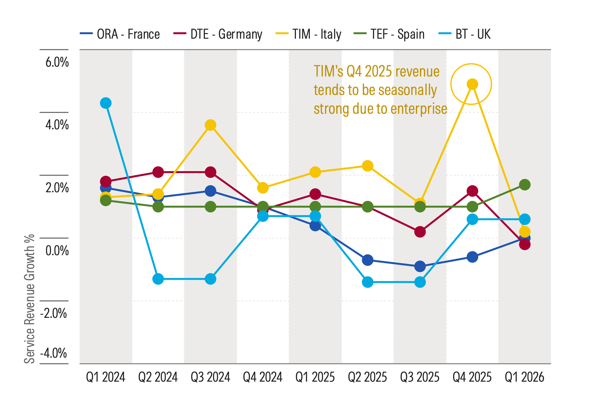 Line chart titled "Average Service Revenue Growth Was 0.5% in Q1 2026, Down From 2% in Q1 2024" showing quarterly service revenue growth percentages from Q1 2024 through Q1 2026 for five European telecom operators: Orange (France), Deutsche Telekom (Germany), Telecom Italia (Italy), Telefónica (Spain), and BT (UK). Growth across most operators generally hovers between -1.0% and 2.5%, with Telecom Italia displaying a distinct seasonal peak exceeding 5.0% in Q4 2025 that is annotated as being driven by enterprise revenue.
