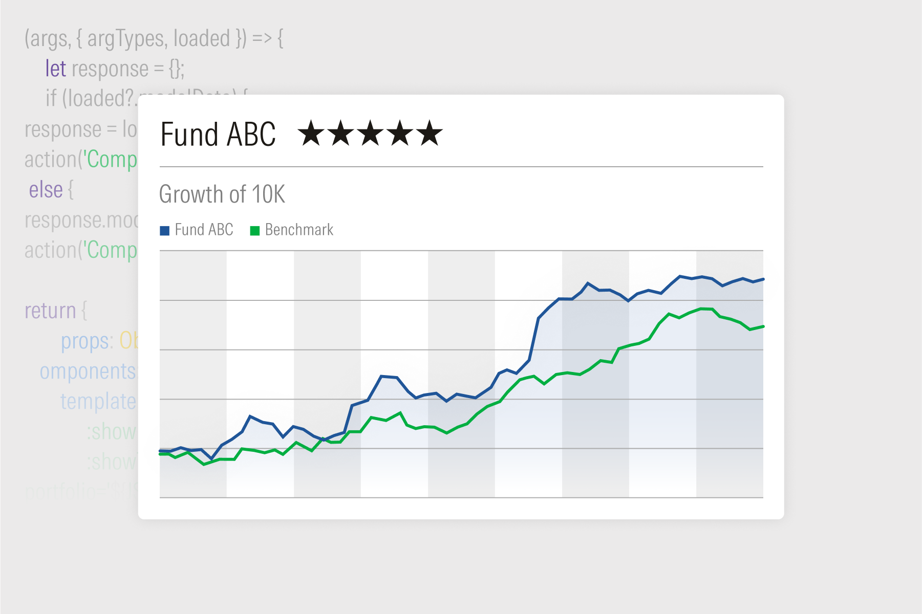 The growth of $10,000 dollars in a fund with a Morningstar Star Rating of five. The chart shows growth versus the benchmark.