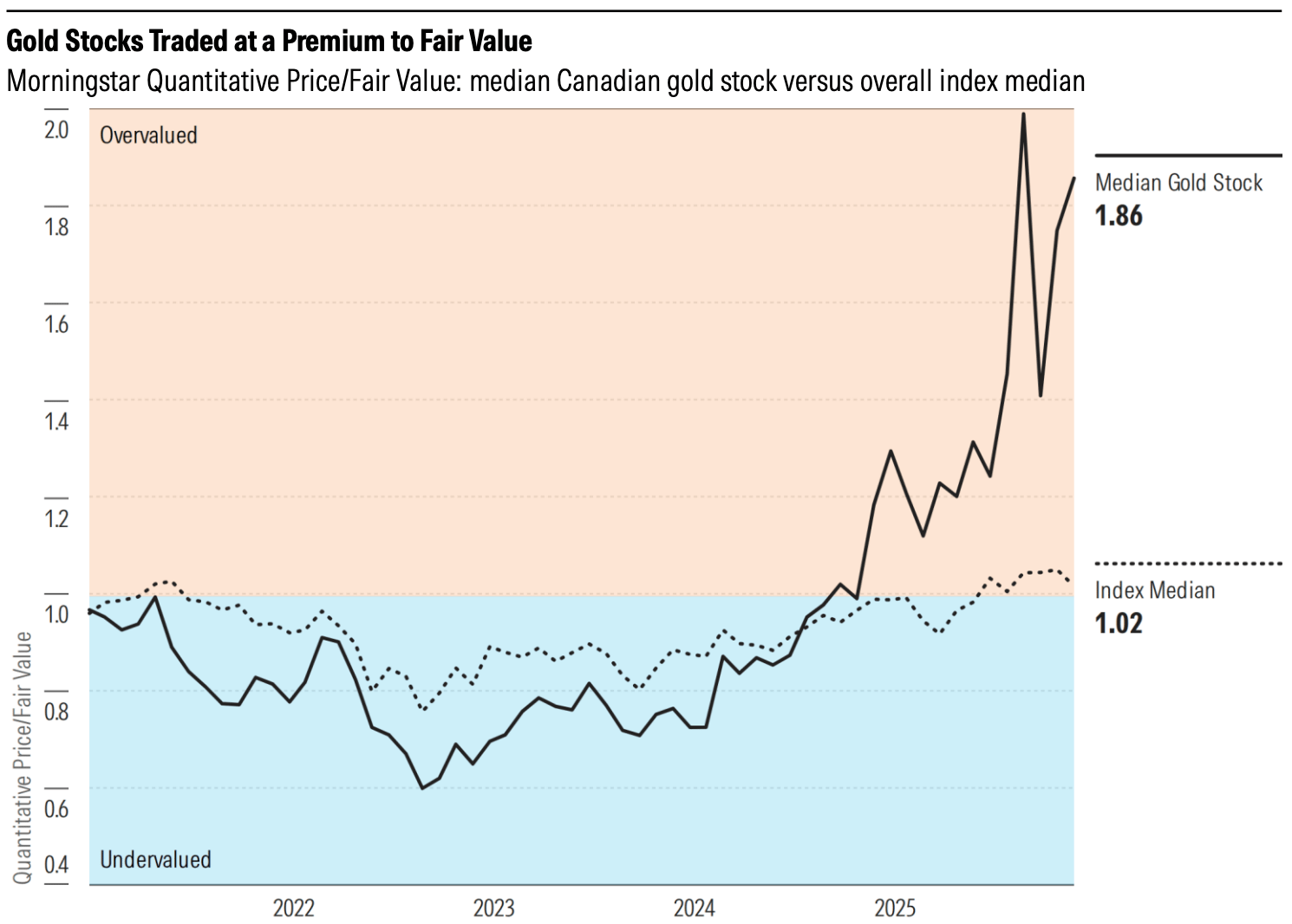 Gold Price/Fair Value