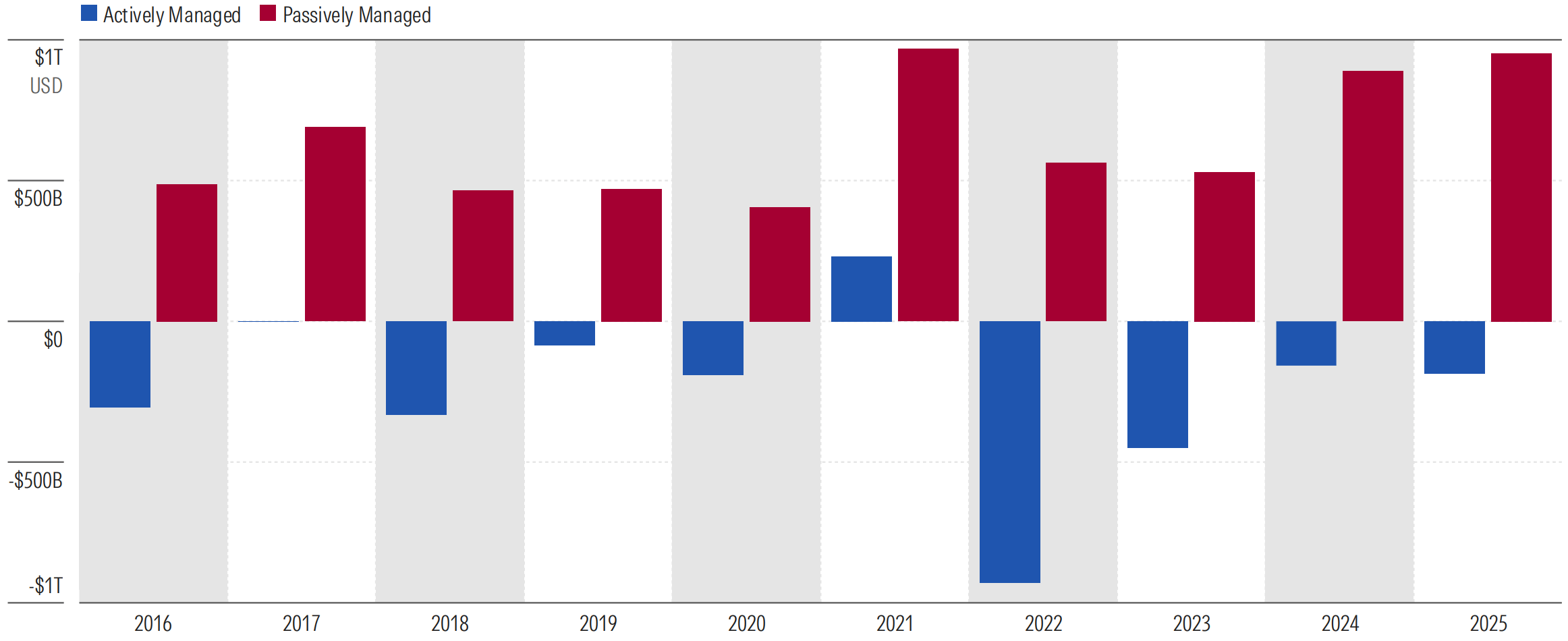 US Active vs. Passive.png