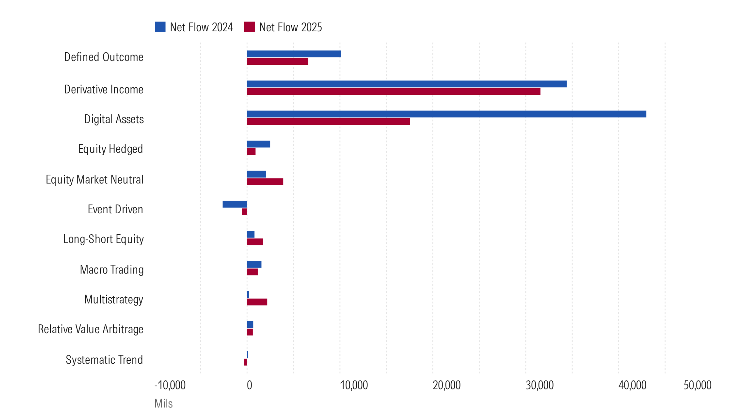 A bar chart showing US Morningstar category asset flows for 2024 and the first half of 2025. The chart highlights the significant inflows into taxable-bond funds and international equities, while US equity funds experienced outflows during this period.A bar chart showing US Morningstar category asset flows for 2024 and the first half of 2025. The chart highlights significant inflows into taxable-bond and international equity funds, while US equity funds experienced outflows.
