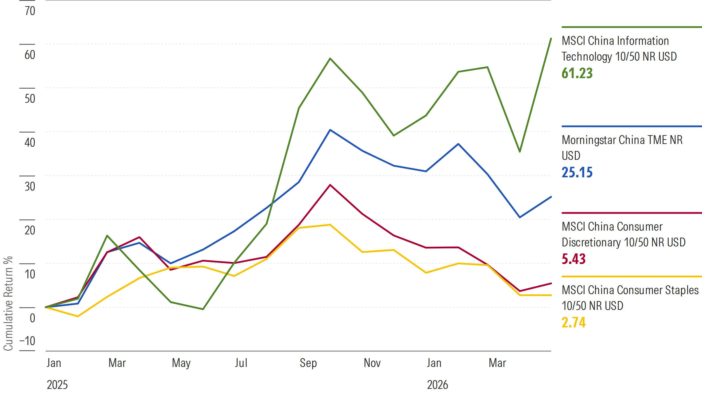 AI-Fueled Technology Rallied, Consumers Lagged
