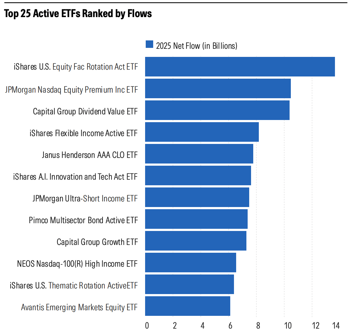 Top 25 Active ETFs Ranked by Flows