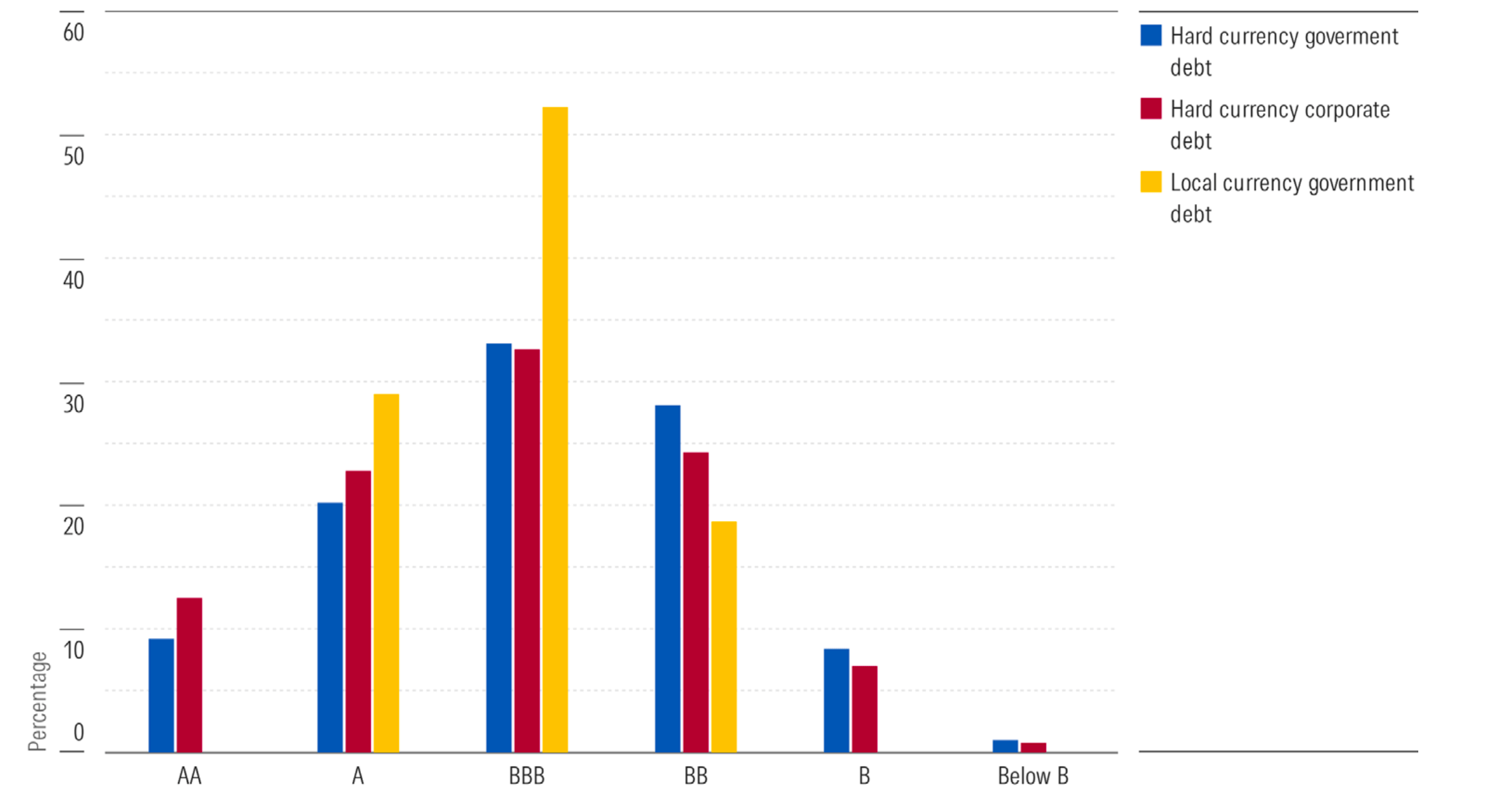 Credit Quality Breakdown for the Different Emerging-Market Bond Market Segments