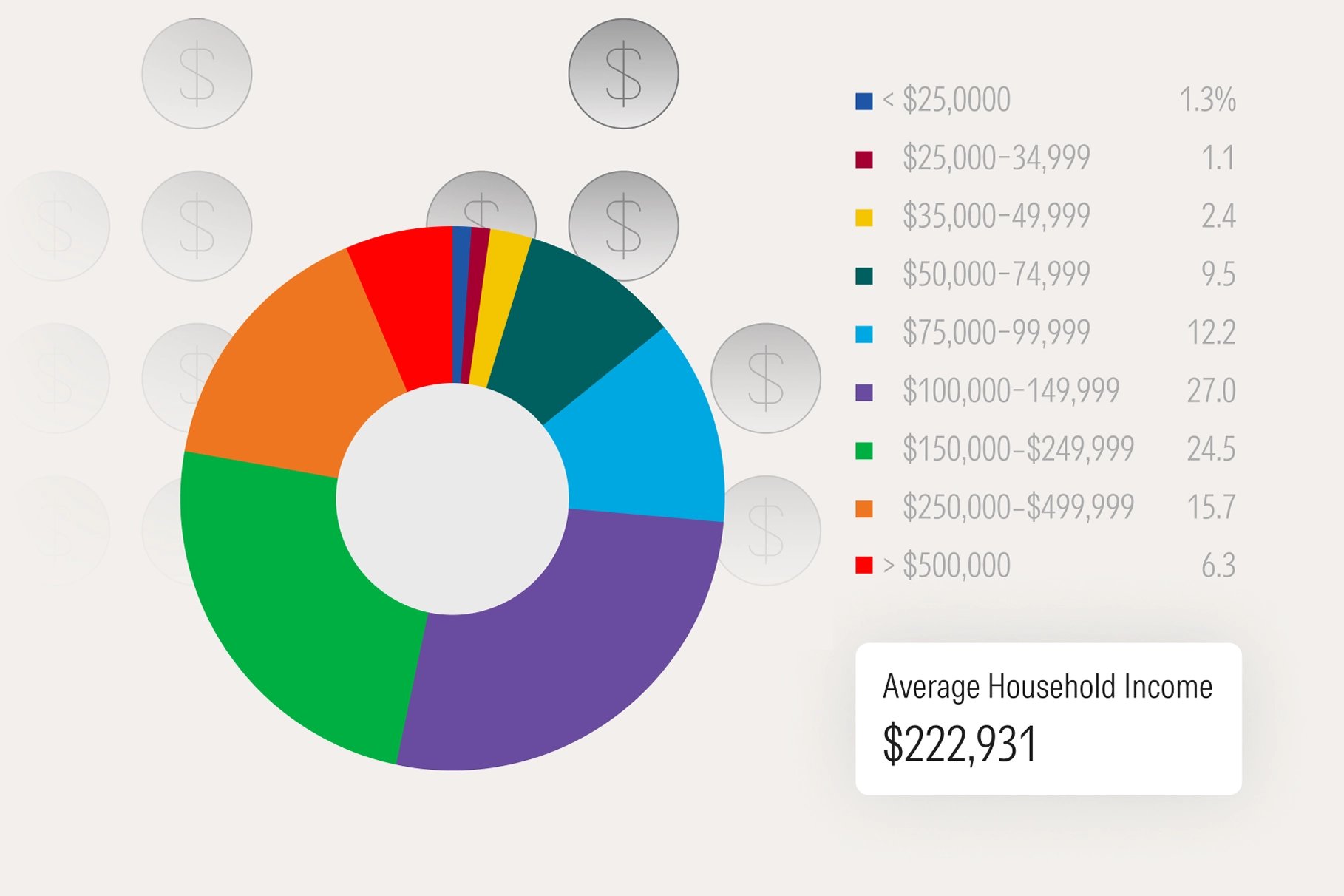 Donut chart showing the average household income of Morningstar Investor premium members. Viewers have an average household income of $222,931, with more than 70% of viewers above $100,000.