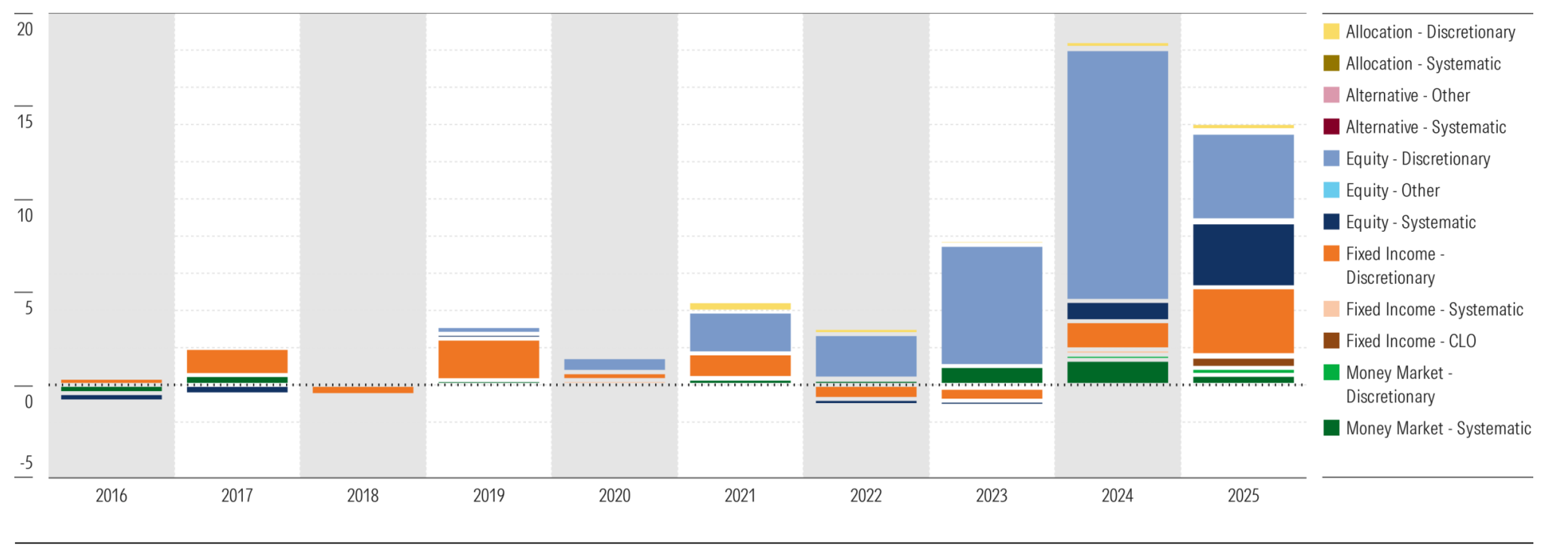 Stacked bar chart illustrating the annual net flows (inflows/outflows) for European Active ETFs from 2016 through 2025, broken down by asset class (Equity, Fixed Income, Money Market) and investment style (Discretionary vs. Systematic). Overall annual flows have been positive and accelerating. The chart shows a massive surge in flows in 2024, driven largely by Discretionary Equity (light blue). Fixed Income (orange and tan) has also contributed consistently positive flows.