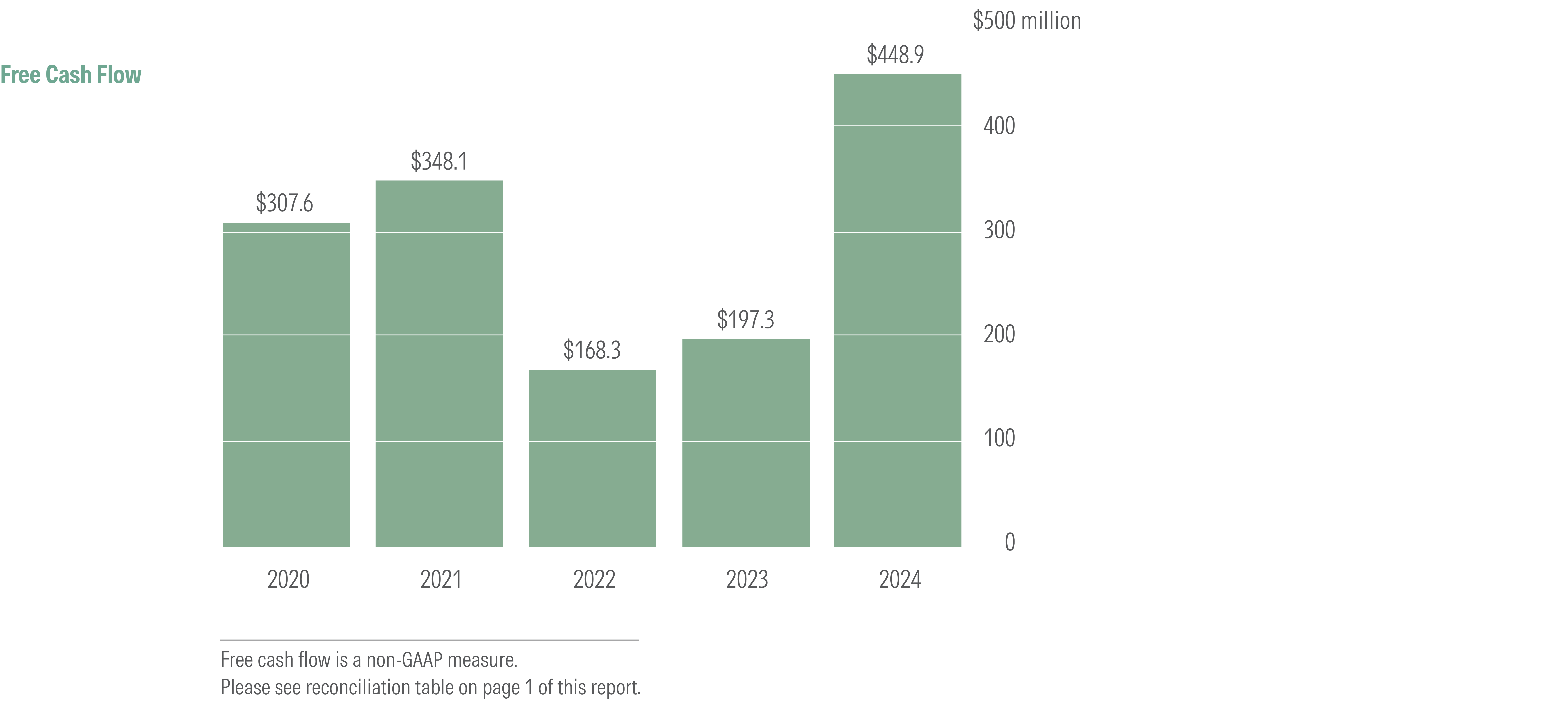 Bar chart showing the dip in Morningstar’s free cash flow in 2022 and 2023 before an increase to a five-year high in 2024. 