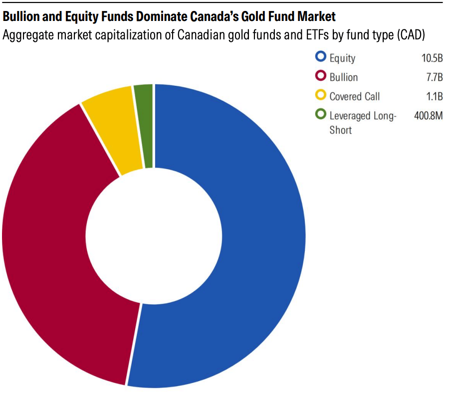 Aggregate Market Capitalization of Canadian gold funds