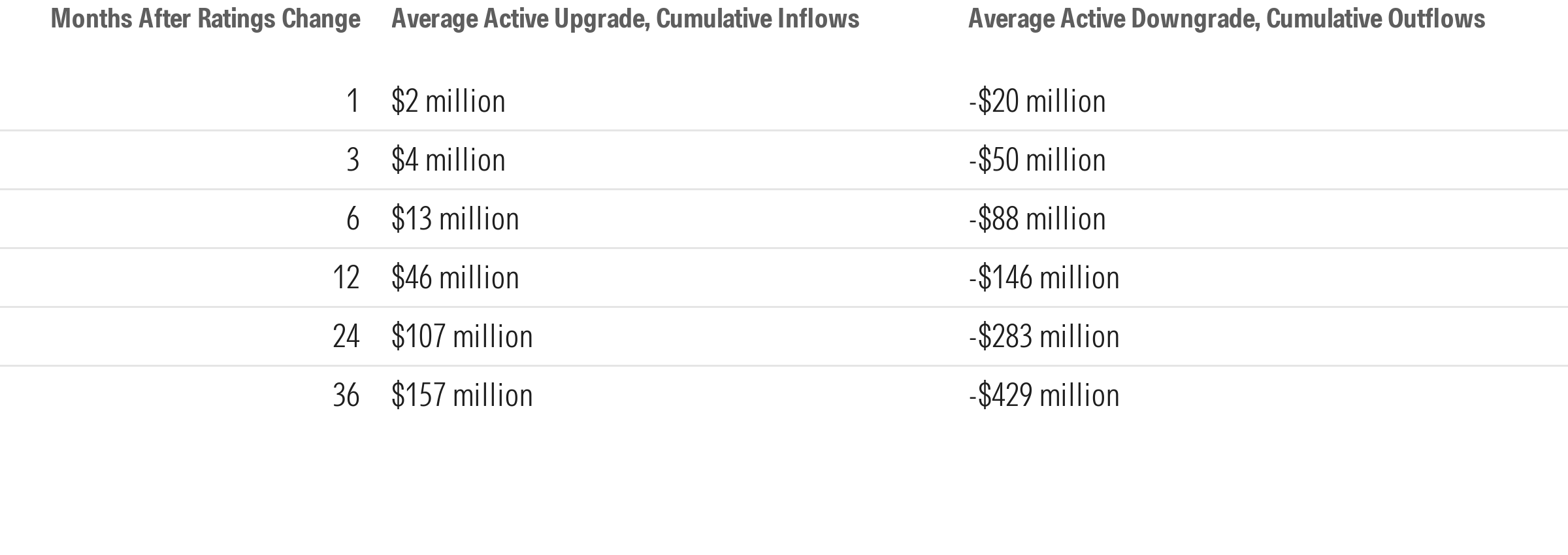 Chart showing average cumulative flows after a Morningstar Medalist rating change.