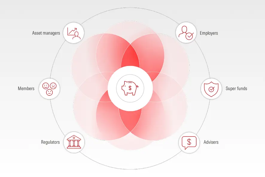 We provide super funds, platforms and advisers with research, data and insights to help drive better member outcomes.