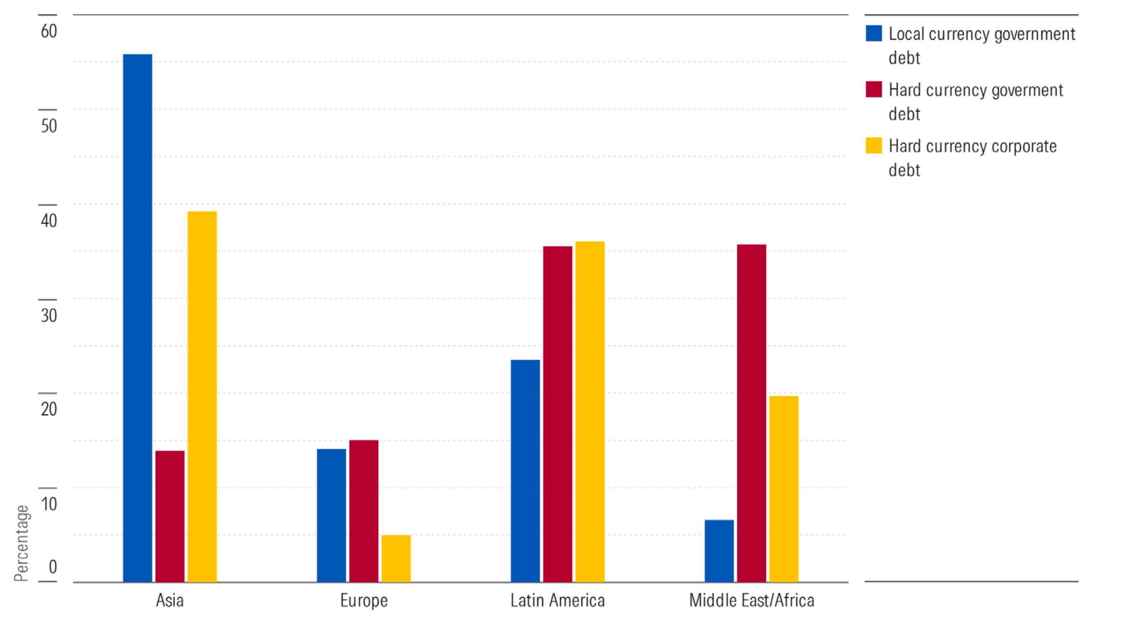 Geographic Composition of Emerging-Market Bond Indexes