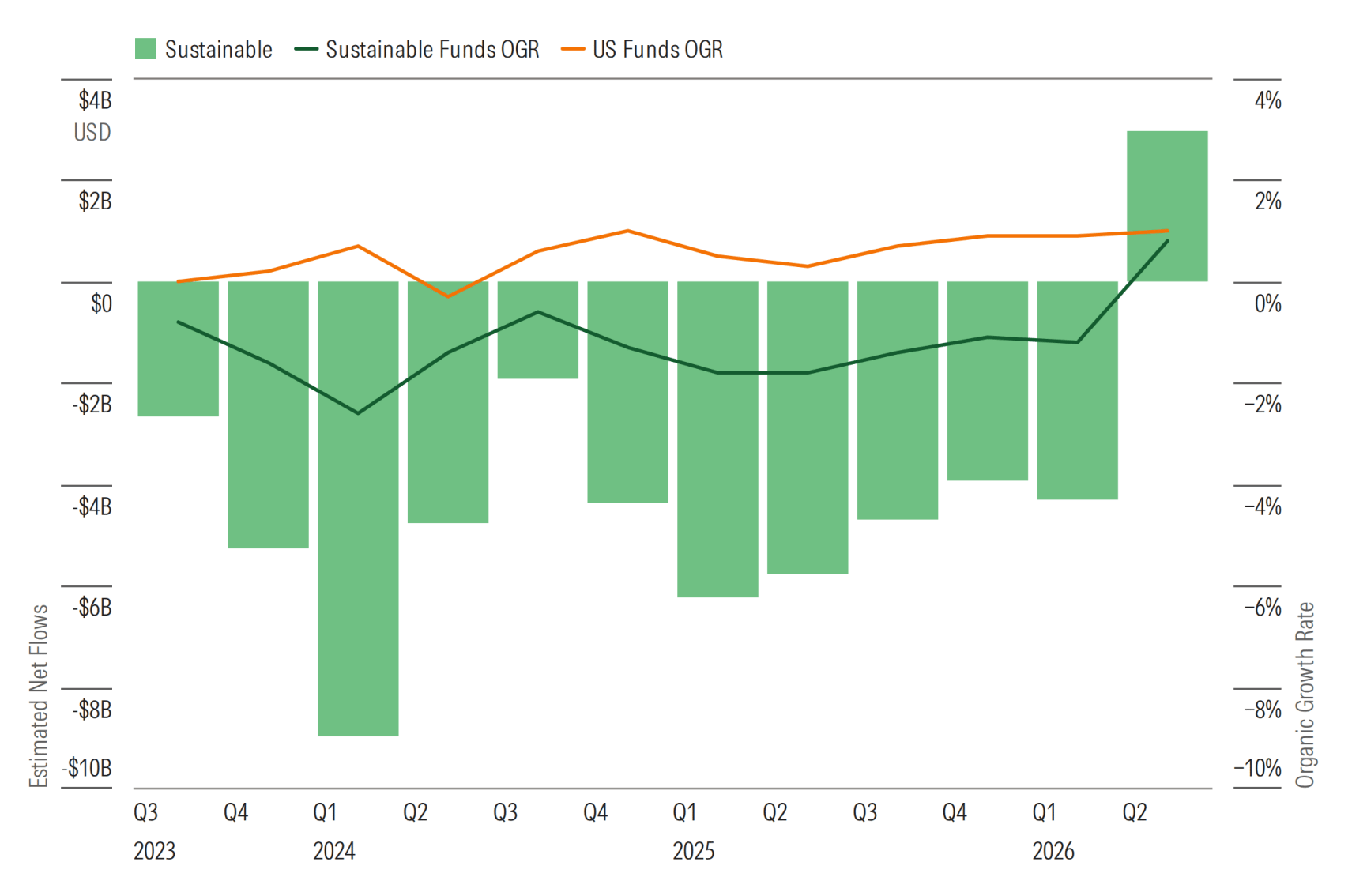 US Funds' Quarterly Flows—Sustainable Versus All US Funds.png