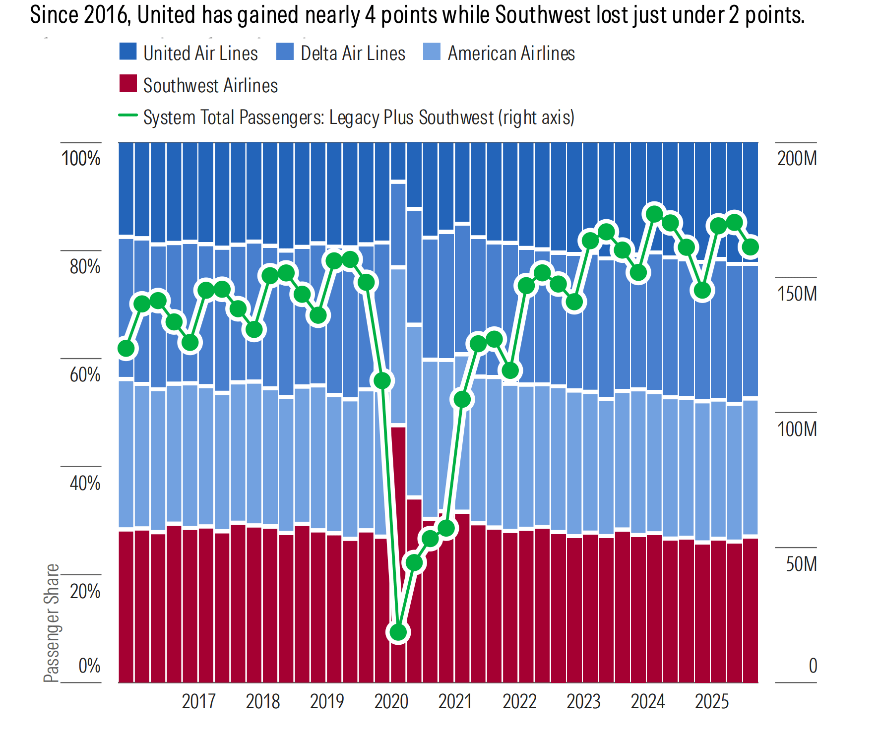 Within the Big Four US Airlines, Passenger Share Also Remains Quite Stable.png