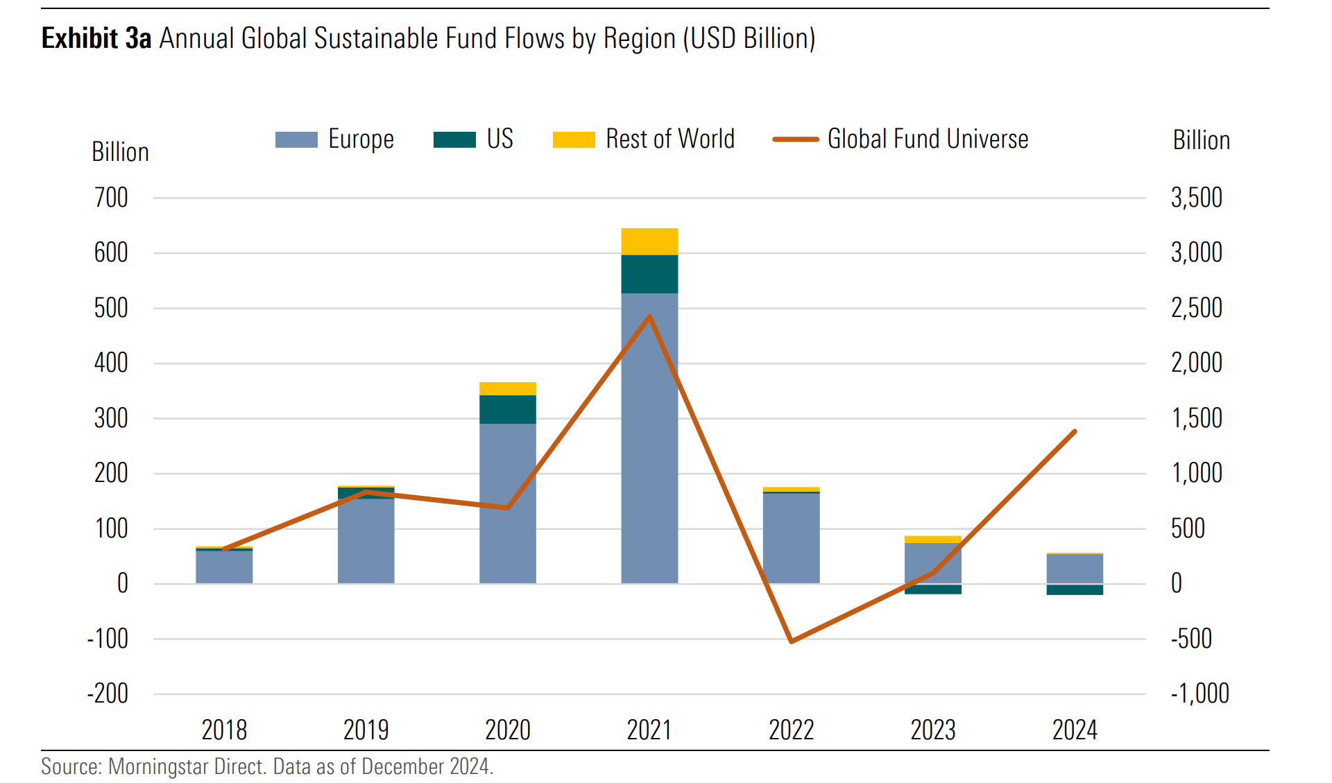 A bar graph showing annual global sustainable fund flows by region between 2018 and 2024.