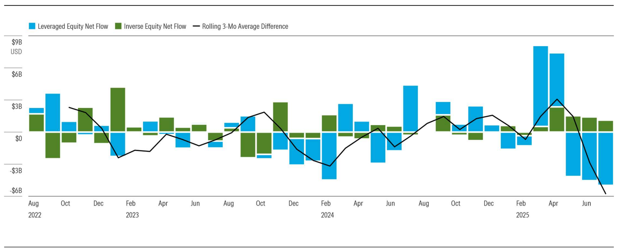 Leveraged Equity and Inverse Equity Flows Suggest Negative SentimentLeveraged Equity and Inverse Equity Flows Suggest Negative Sentiment.png