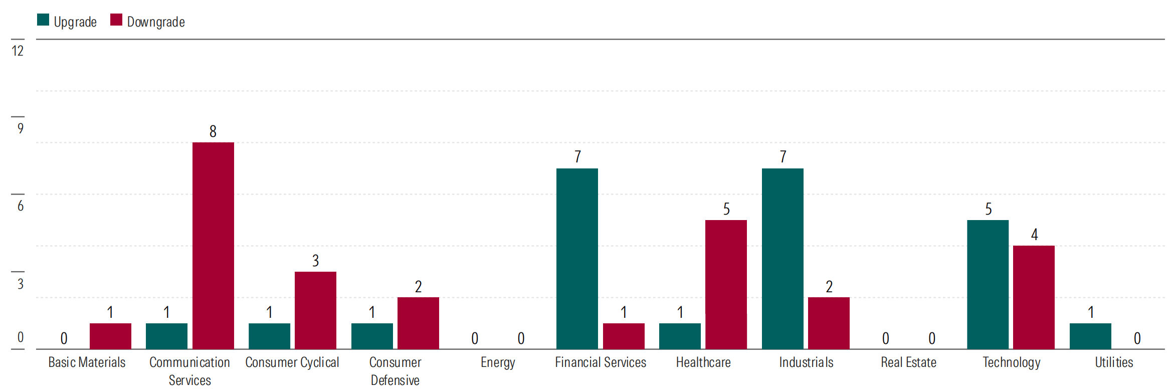 Moat Upgrades and Downgrades 2025.png