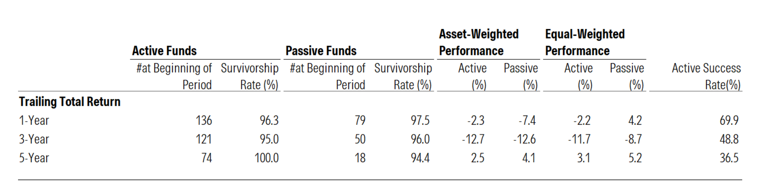 A data table titled "China Consumer Sector Funds (Year-End 2024)" shows the performance of active and passive funds over 1, 3, and 5-year trailing periods. The table includes columns for the number of funds at the beginning of the period, survivorship rates, asset-weighted performance, equal-weighted performance, and the active success rate.