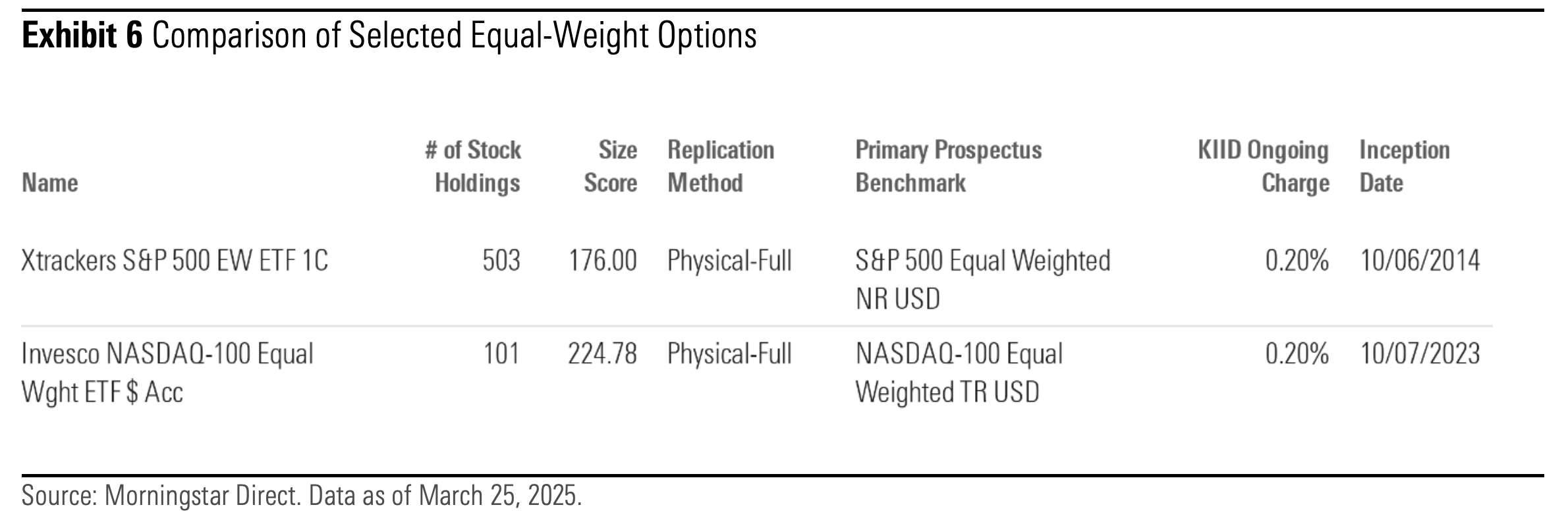 Comparison of Selected Equal-Weight Options