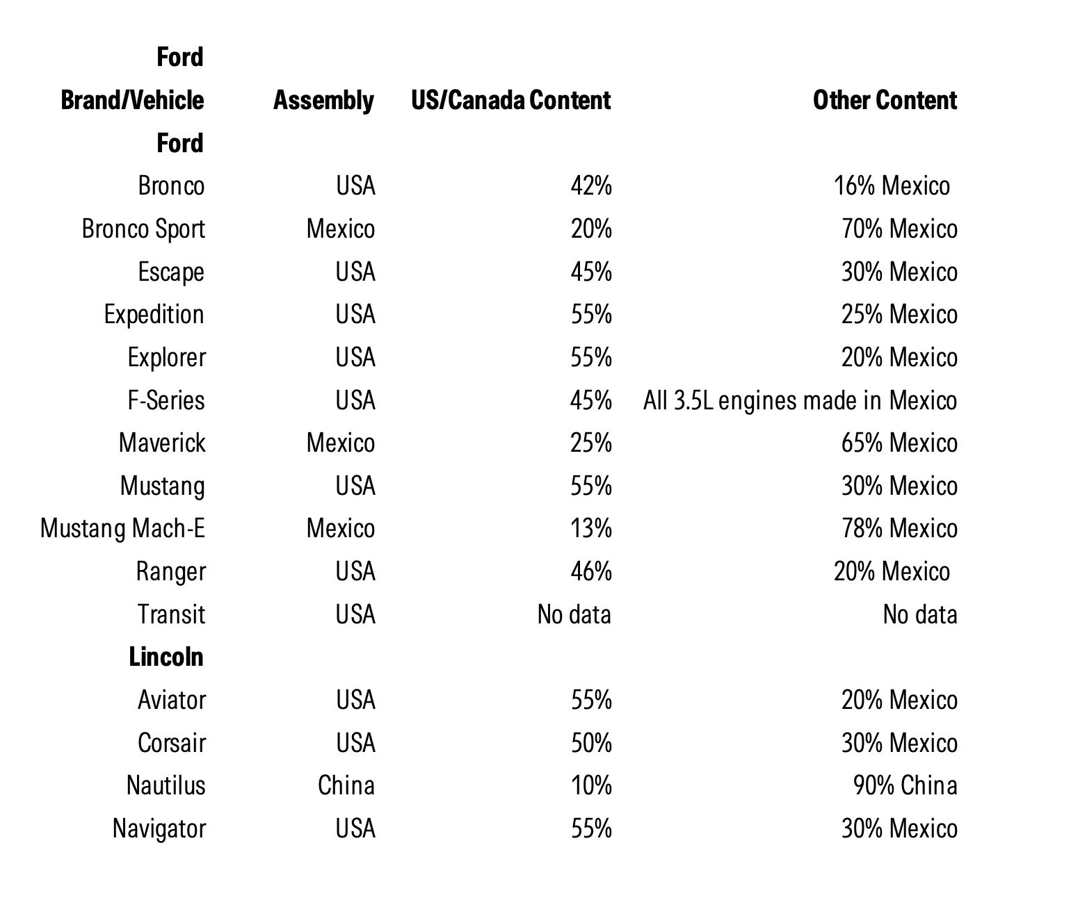 Vehicle content by nation.png