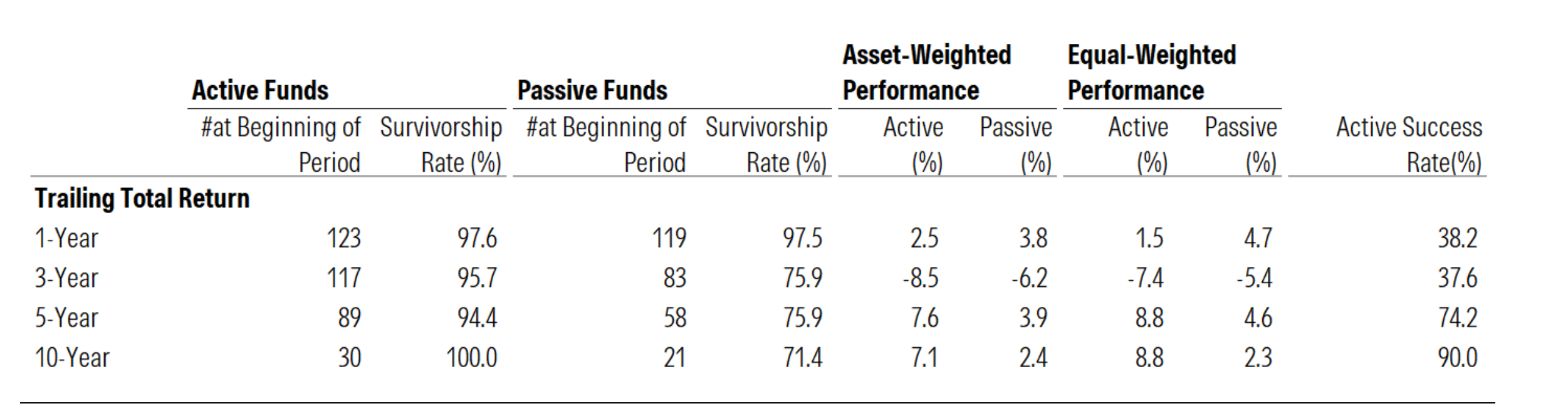 A data table shows the performance of China's small and mid-cap stock-heavy funds from 2024. It compares active and passive funds over 1, 3, 5, and 10-year periods, detailing survivorship rates, performance metrics (asset-weighted and equal-weighted), and the active success rate. The table highlights that active funds had higher survivorship but passive funds generally outperformed in the short term, while a small group of long-term active funds showed strong success.