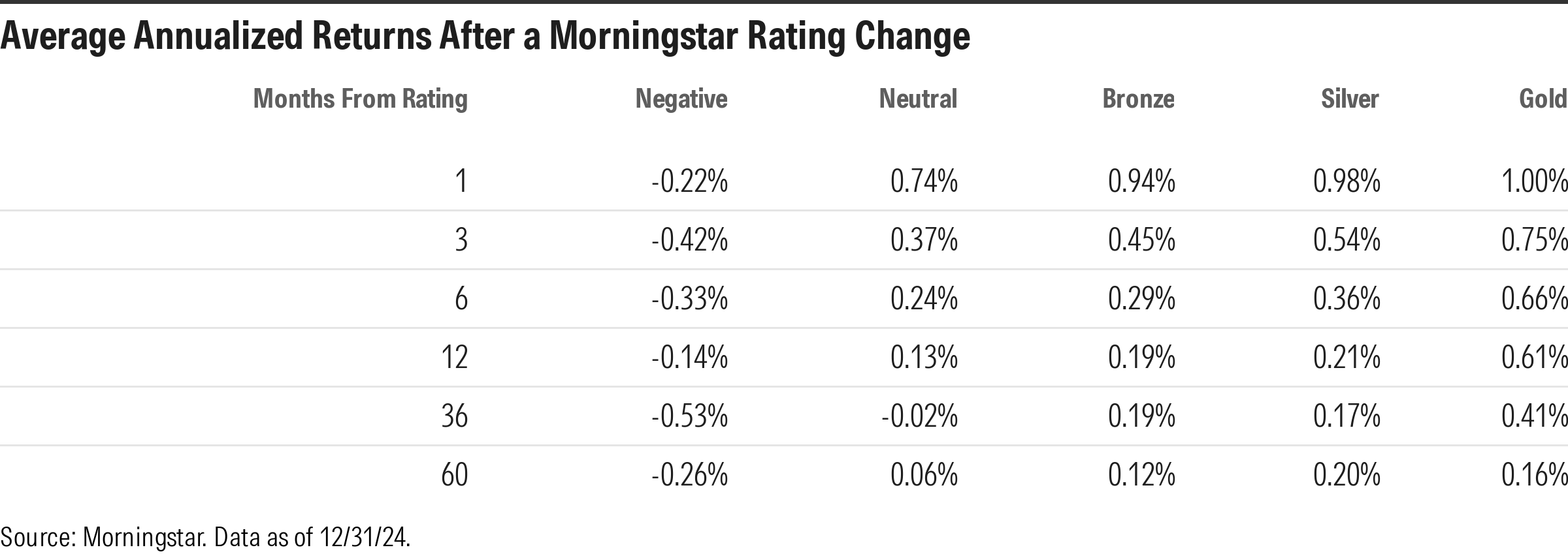 Chart showing the effectiveness of the Morningstar Medalist Rating in terms of predicting average annualized return.