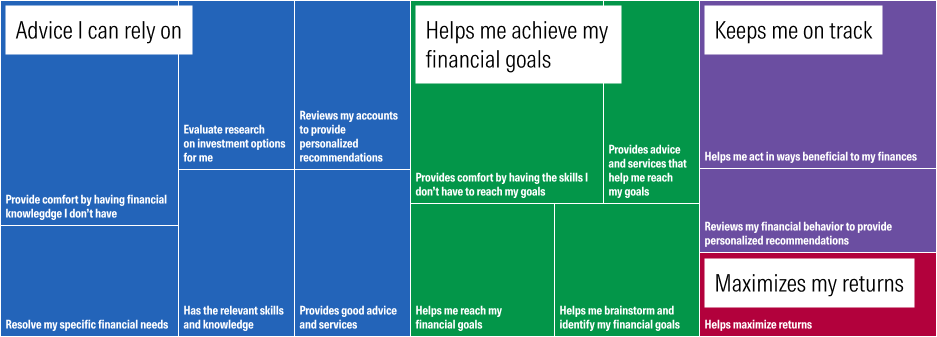 chart-investors-value-advisors-who-provide-advice-they-can-rely-on.png