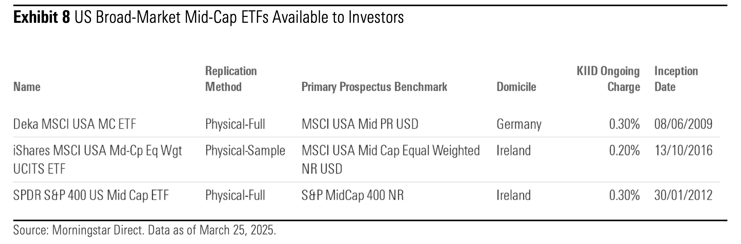 US Broad-Market Mid-Cap ETFs Available to European Investors