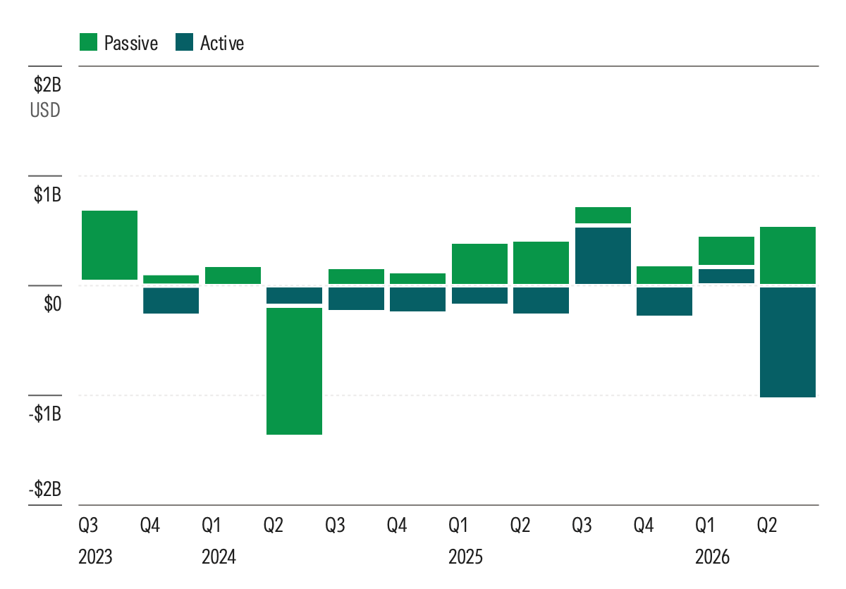 Diverging stacked column chart titled "Canadian Sustainable Fund Flows by Investment Style" illustrating quarterly net fund flows in billions of US dollars ($B USD) from Q3 2023 through Q2 2026, categorized by Passive (bright green) and Active (dark teal) management. The vertical axis spans from -$2B to $2B USD, showing that Passive funds generally maintain modest positive inflows across most quarters, punctuated by a significant outflow approaching -$1.3B in Q2 2024, whereas Active funds show persistent small negative outflows for much of the period before experiencing a sharp dip to nearly -$1B in Q2 2026.