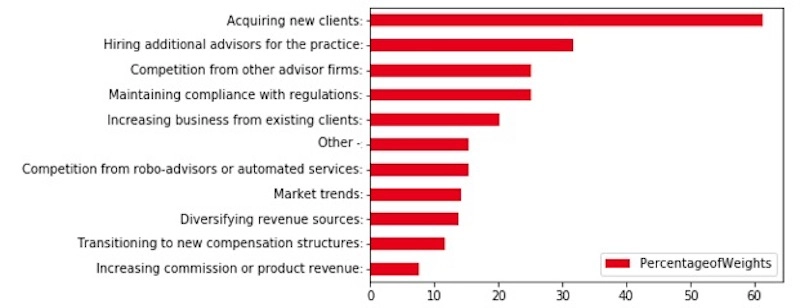 Bar chart showing challenges advisors faced: acquiring new clients (highest), hiring advisors, advisor firm competition, compliance, increasing business from clients, and other factors.