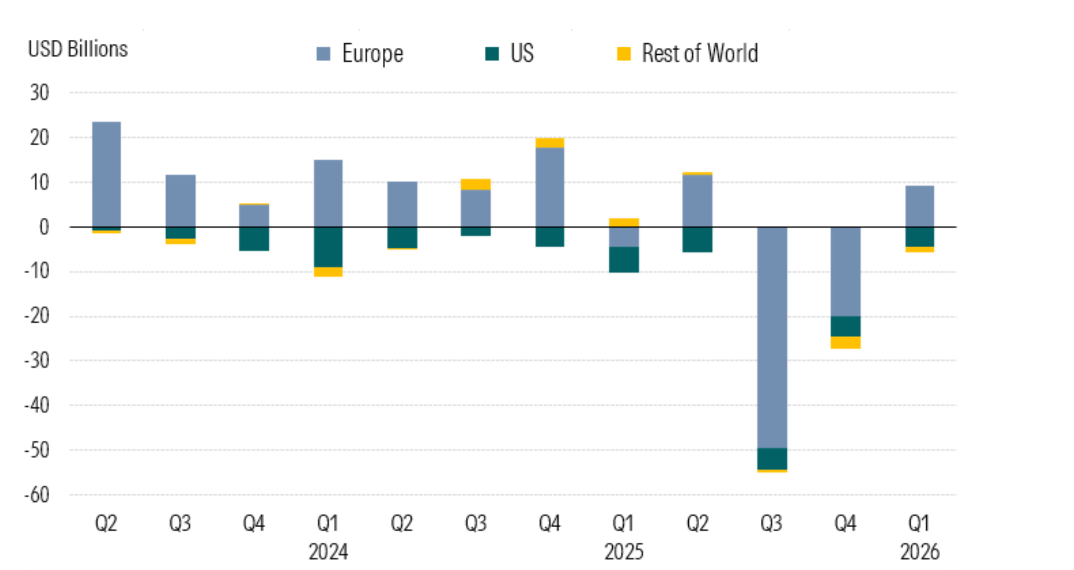 Exhibit 2 Quarterly Global Sustainable Fund Flows.png
