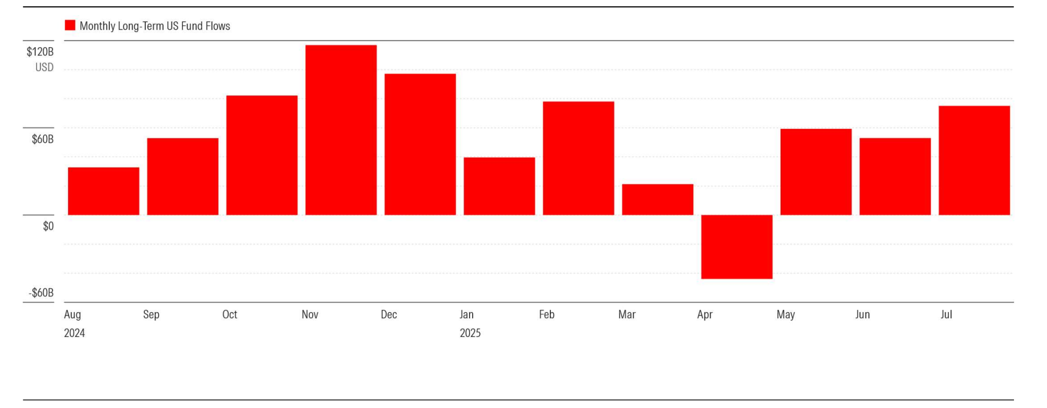 Monthly Long-Term US Fund Flows.png