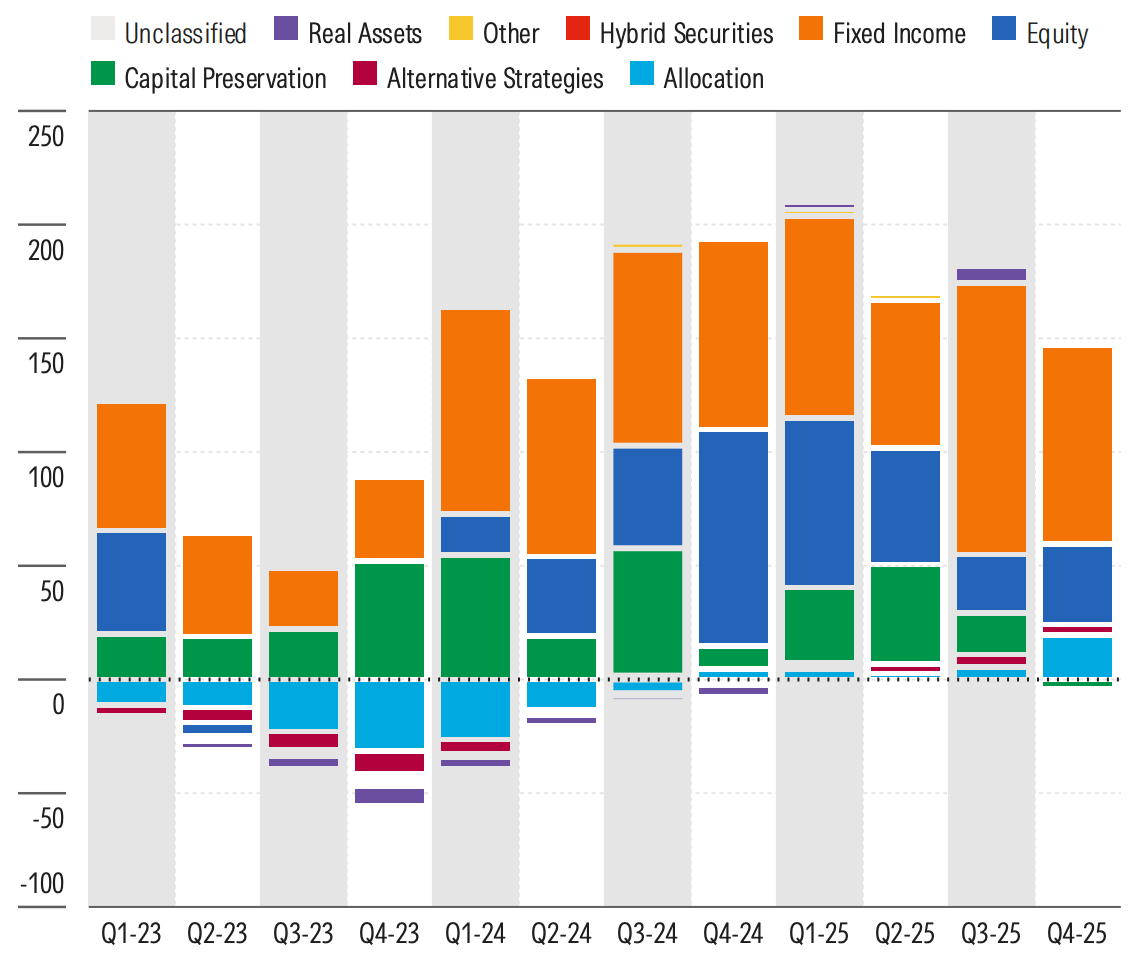 Flows by Broad Asset Class for European OE and ETF Market.png