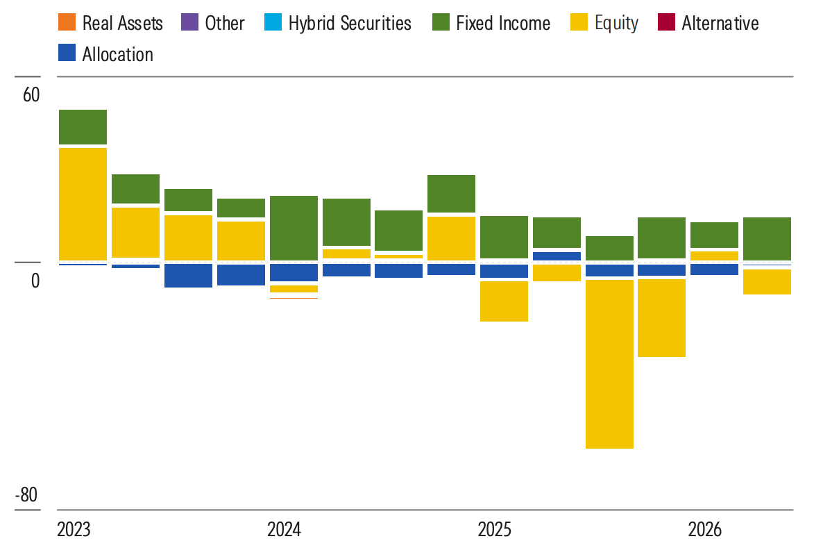 European Sustainable Fund Flows by Asset Class.png