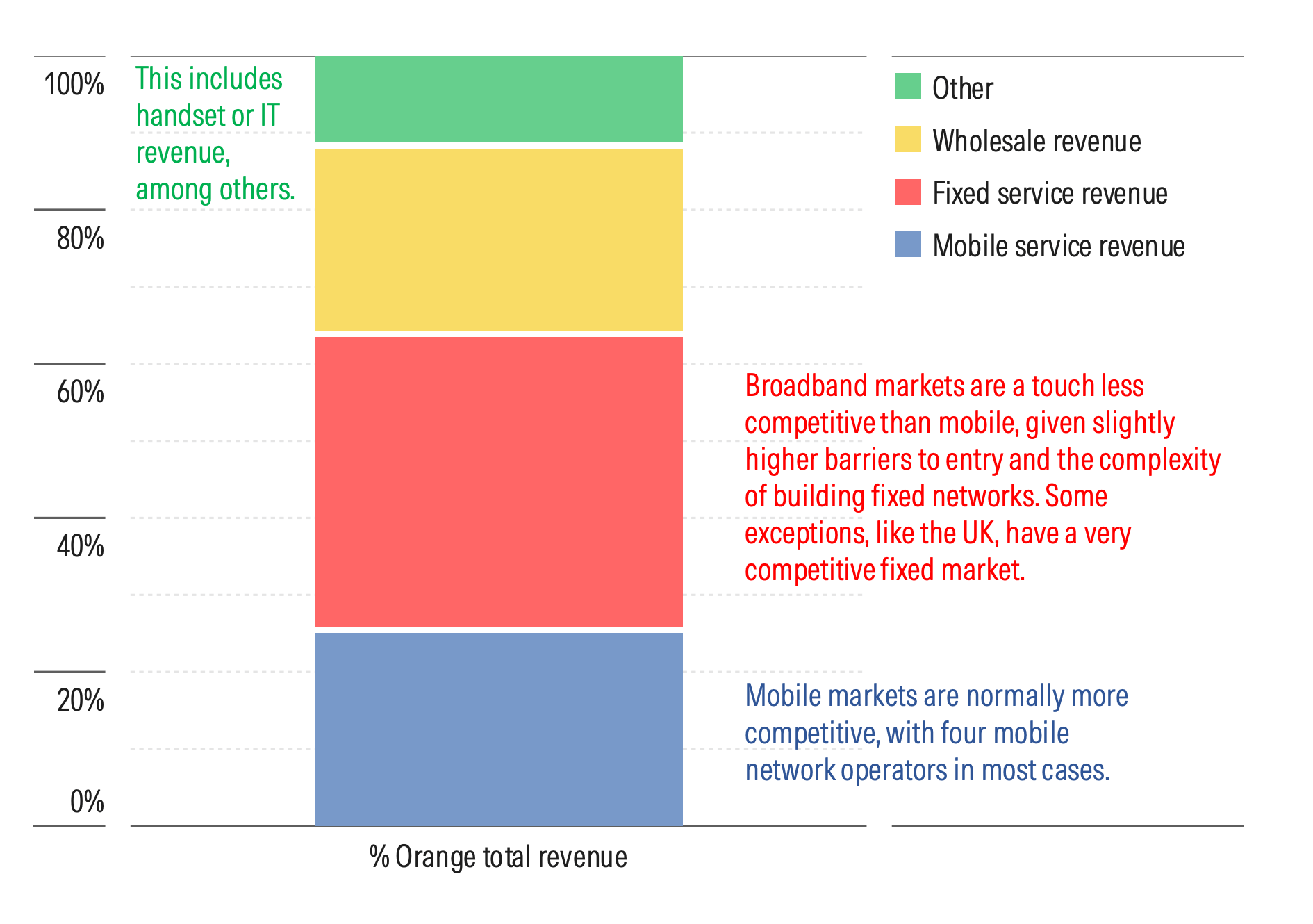 Orange Derives 60% of Its Revenue From Mobile and Fixed Services.png