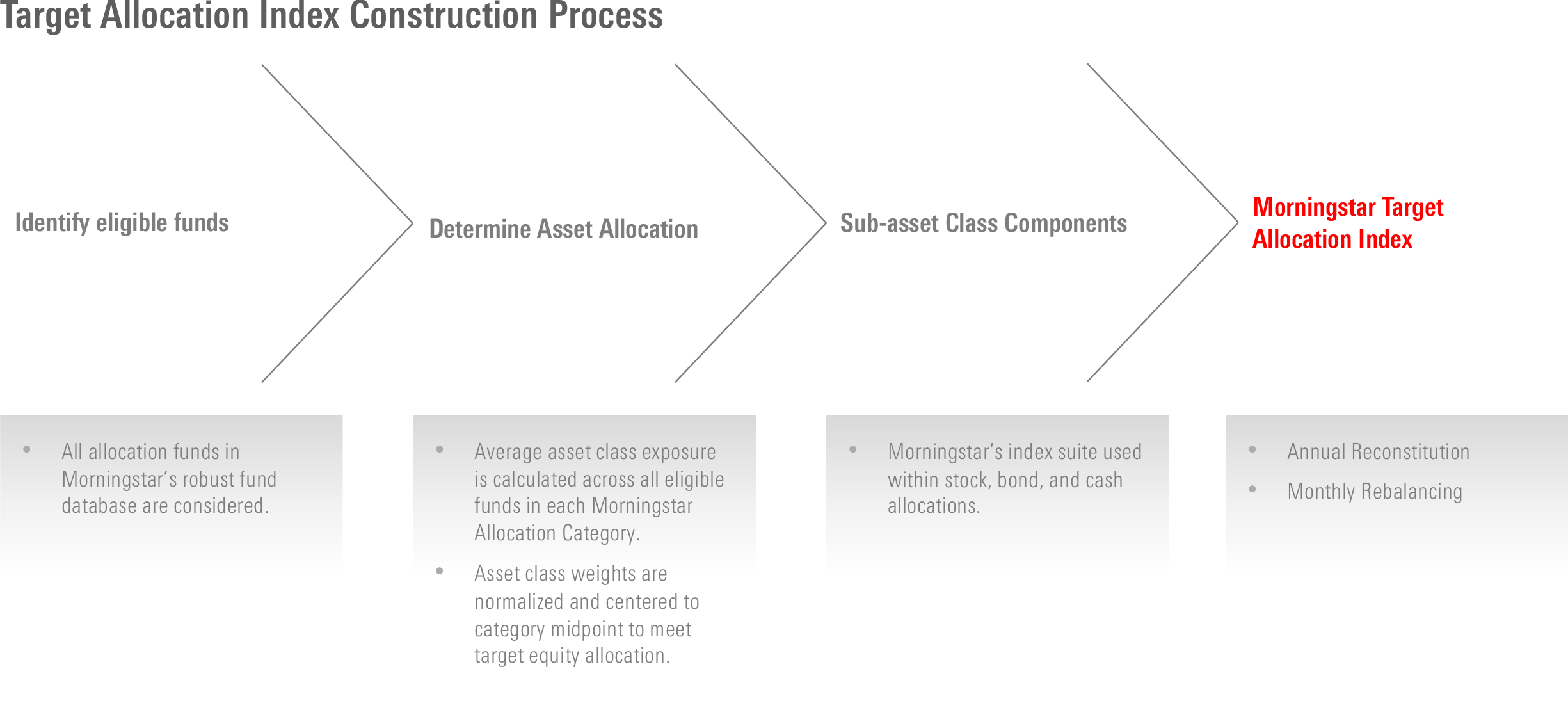 Chart showing the index construction process. To create an index, Morningstar identifies eligible funds, determines asset allocation, considers sub-asset class components, and creates the benchmark index.