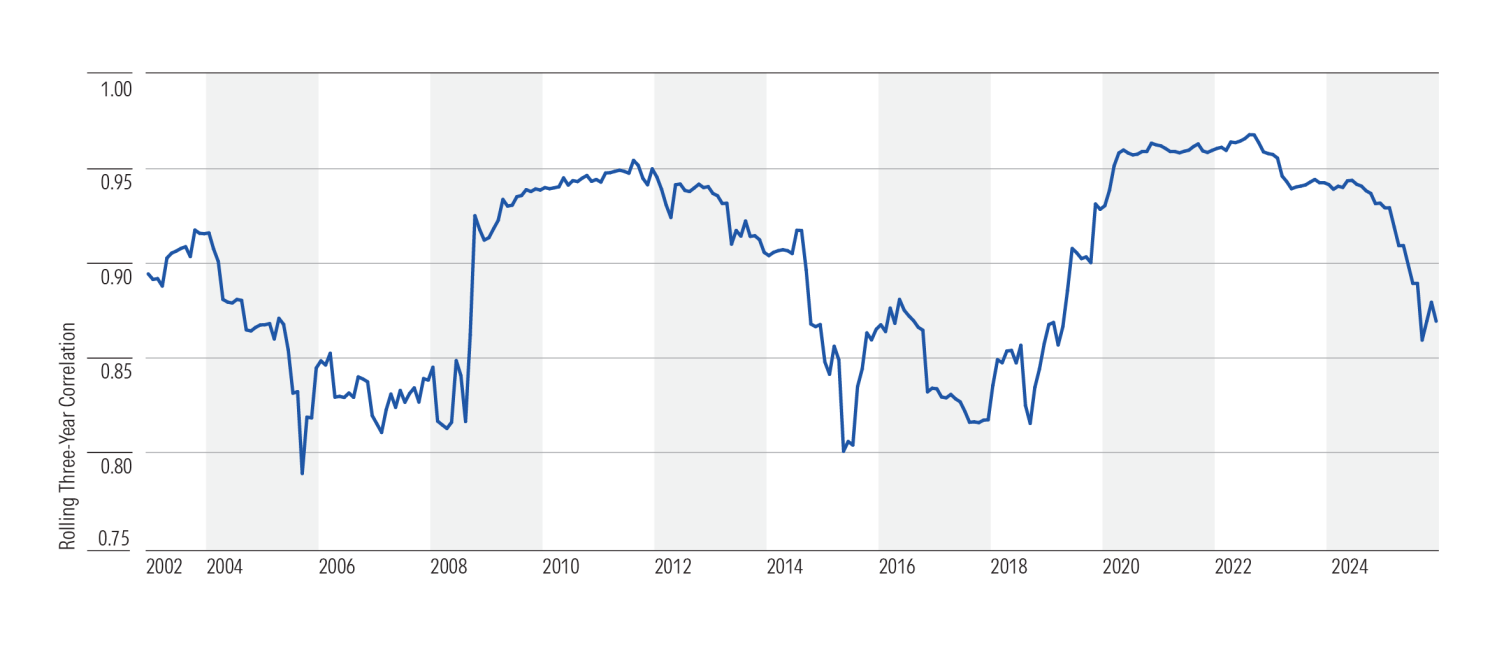 Rolling 3 Year Correlation Trend Diversified Portfolio vs. US Market Index.png