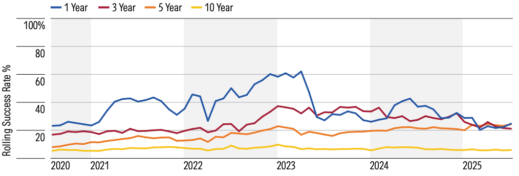 Active US Large-Blend Funds Rolling Success Rates.png