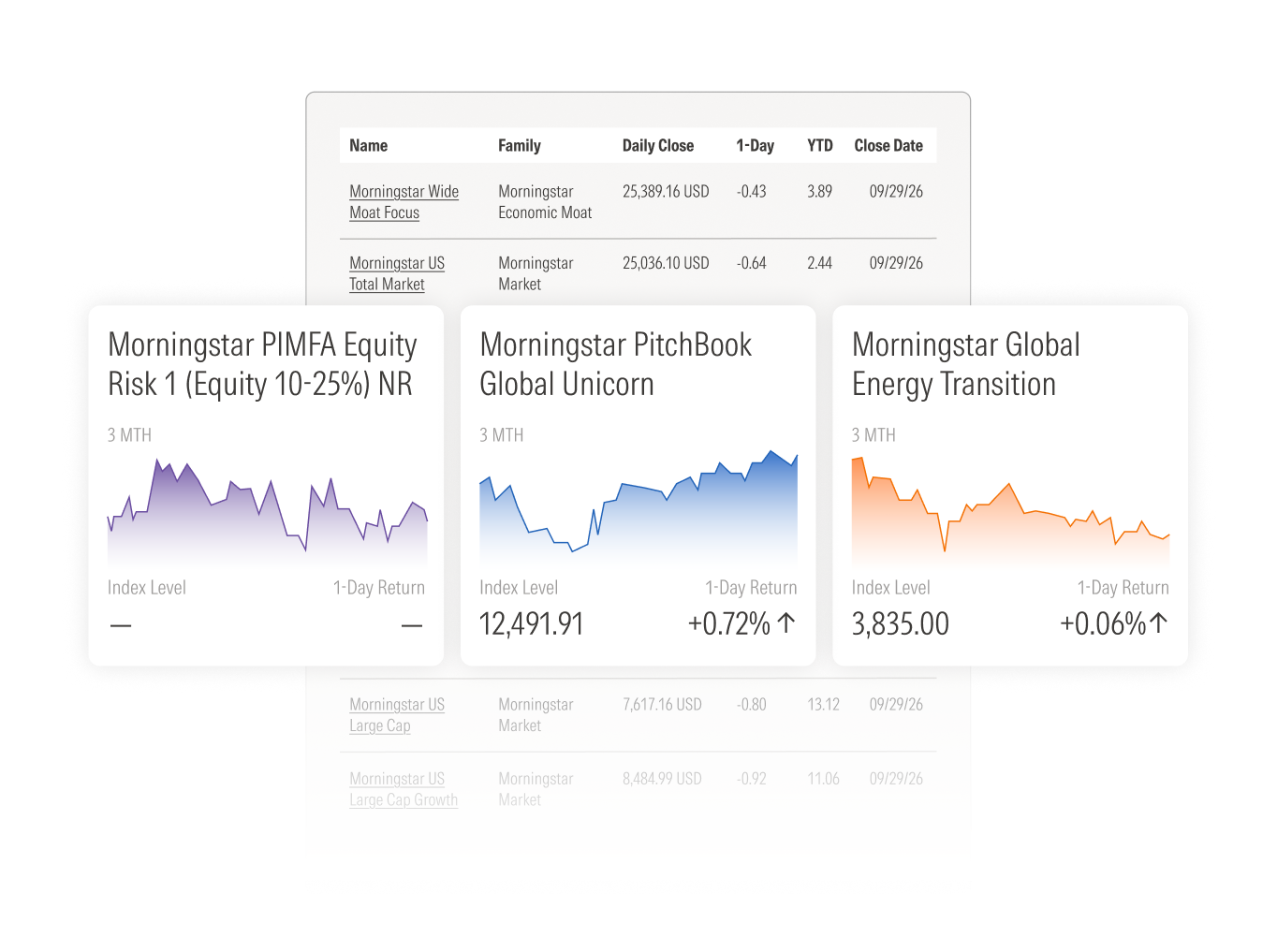 Morningstar index performance cards over a data table