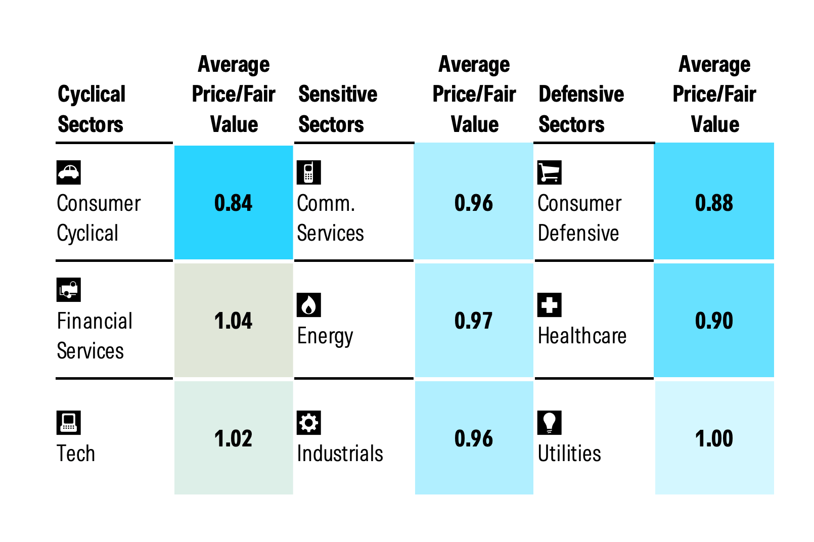 Morningstar European Coverage Average Price:Fair Value Estimate by Sector.png